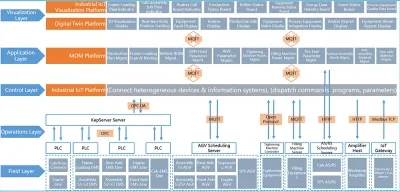Functional Architecture